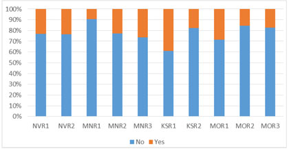 Figure 16. Graphical depiction of the data in Table 17 on Responses to 'Did You Do Anything Differently?' by Site.