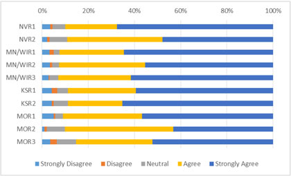 Figure 18. Graphical depiction of the data in Table 21 on Agreement on Whether the Identified Message is Appropriate.