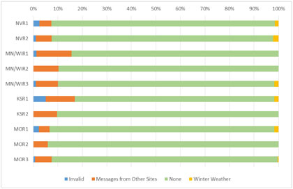 Figure 19. Graph showing, by site, that over 90 percent of all respondents found all four of the messages displayed at other sites to be appropriate.