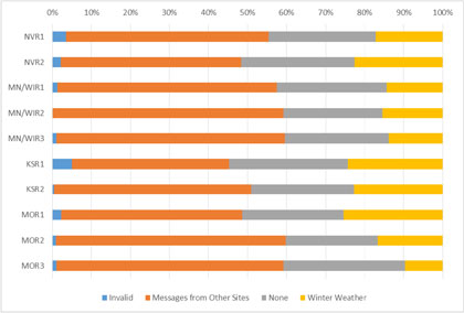 Figure 21. Graph depicting, by site, that the majority of all respondents found the Messages Displayed at Other Sites Increased their Awareness of an Issue.