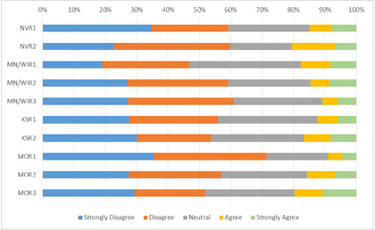 Figure 22. Graph depicting the Responses for Each Survey Round about Whether the Specific Messages are Displayed too Often. Across all four sites, 15.0 percent agreed or strongly agreed that the message was displayed too often.