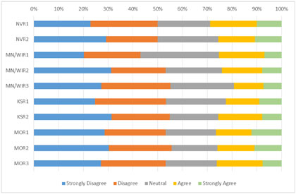 Figure 23. Graph depicting the Responses about Whether Travelers are More Likely to Stop Reading DMS if the Same Message is Repeatedly Seen. Overall, 24.7 percent agreed or strongly agreed that they were more likely to stop reading DMS after seeing this message multiple times.