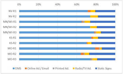 Figure 24. Graphical depiction of the data in Table 25 on Traveler Responses on the Best Way of Communicating Safety-Related Information.