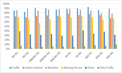 Figure 25. Graphical depiction of the data in Table 27 on Traveler Responses on What Message Types should be Displayed on DMS.