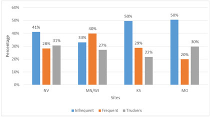 Figure 8. Graphical depiction of the data in Table 5 to illustrate the Percentage of Each Traveler Type by Site. 