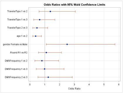 Figure C-27. Graphical depiction of the data in Table 22 on the Odds Ratios with 95 Percent Confidence Limits for the Traveler Opinions Hypothesis on Agreement that the Identified Message is Appropriate in Kansas.