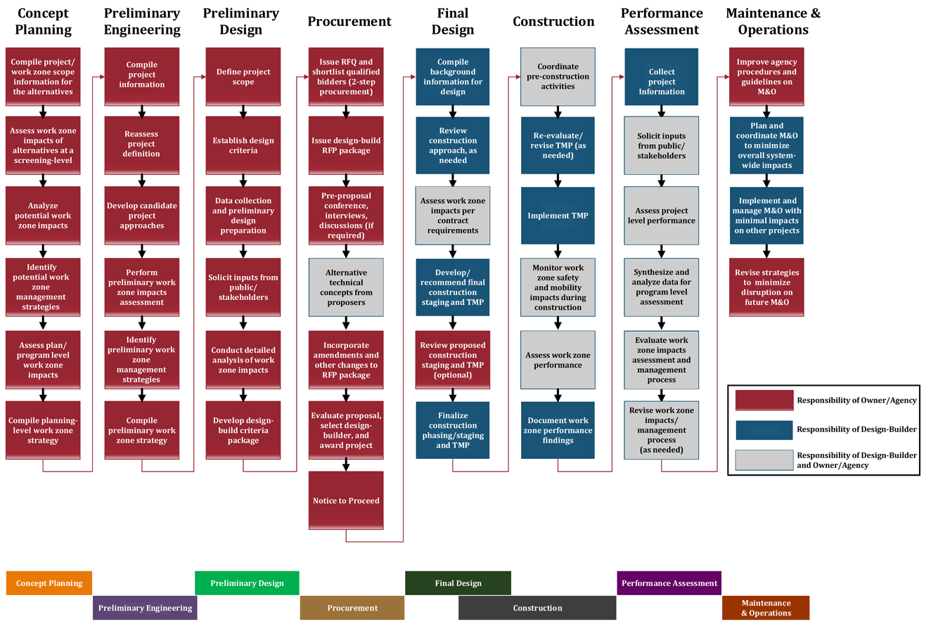 Figure 6 is a flowchart that illustrates the design-build project development process for a typical design-build project in discrete steps that are sequentially connected by arrows.