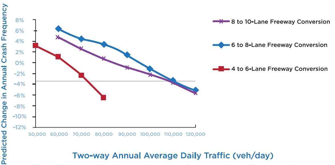 Figure 21 is a graph of predicted percent change in crash frequency when adding a lane by using the right shoulder and narrowing lanes