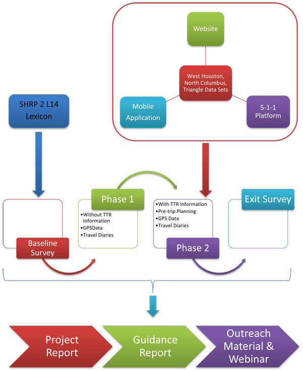 This figure presents a flowchart of the study design for the Travel Time Reliability (TTR) project. It shows that the lexicon for the Strategic Highway Research Program 2 (SHRP2) L14 project and historic traffic datasets from Houston, Columbus, and the Raleigh Durham Triangle area (accessed by the study website, mobile application and 511 platform) feed into four stages of the study execution. The first stage is the Baseline Survey. The second stage is Phase 1 (collection of GPS and travel diary data, without use of TTR information by participants). The third stage is Phase 2 (collection of GPS and travel diary data, with use of TTR information by participants). The last stage is the Exit Survey. The study execution then feeds into the dissemination of results via a project report, guidance report, and outreach material (webinar).