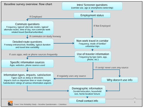 This figure presents a flowchart of the Baseline Survey questions. It shows that the first questions are screenings questions about corridor use, age, and smartphone ownership. The next question is about employment status. Questions about commuting are asked if the respondent is employed, and then detailed route questions are asked if the respondent commutes on a study freeway. All participants then are asked about non-work travel in the corridor and about use of traveler information. Those participants that use apps, websites, or phone sources frequently are asked to provide specific information sources that they use. Those participants that regularly use any source are asked about information types, impacts, and satisfaction with the provided information. Those participants that rarely or never use information sources are asked the reason. Finally, all participants are asked demographic questions and to provide an email address for study communications.