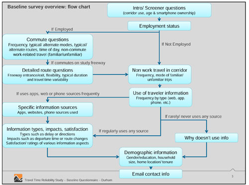 This figure presents a flowchart of the Baseline Survey questions. It shows that the first questions are screenings questions about corridor use, age, and smartphone ownership. The next question is about employment status. Questions about commuting are asked if the respondent is employed, and then detailed route questions are asked if the respondent commutes on a study freeway. All participants then are asked about non-work travel in the corridor and about use of traveler information. Those participants that use apps, websites, or phone sources frequently are asked to provide specific information sources that they use. Those participants that regularly use any source are asked about information types, impacts, and satisfaction with the provided information. Those participants that rarely or never use information sources are asked the reason. Finally, all participants are asked demographic questions and to provide an email address for study communications.