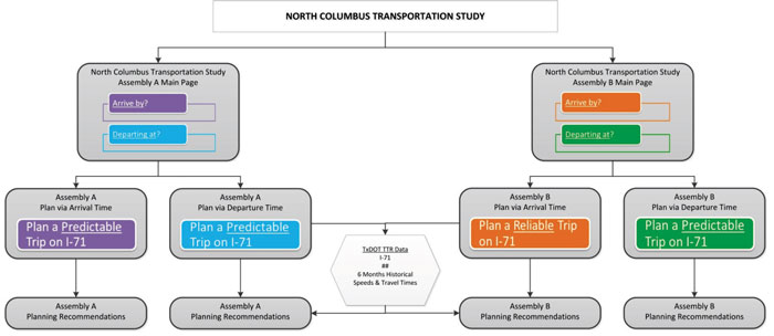 This figure presents a flowchart of the organization of the website used for trip planning, with Assembly A and Assembly B shown on the left and right side of the page, respectively. It shows that the first question is whether the trip is to be planned based on arrival time or departure time. Subsequent questions are based on this choice.  Each flowchart bubble on this page is detailed on the succeeding slides in the appendix.