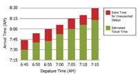 Graphical representation of the average and 95th percentile.