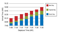 Graphical representation of the 20th percentile and average and 95th percentile (good, typical, and bad day).