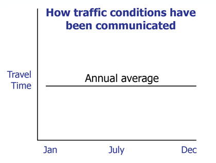 This figure presents a line graph of an average travel time over a year.  The line is completely flat at the annual average travel time.