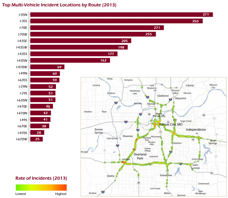 Figure 12 shows a heat map and associated chart of the number of multi-vehicle incidents for 10 routes (both directions) in the Kansas City metropolitan area, taken from the Kansas City Scout Annual Report.