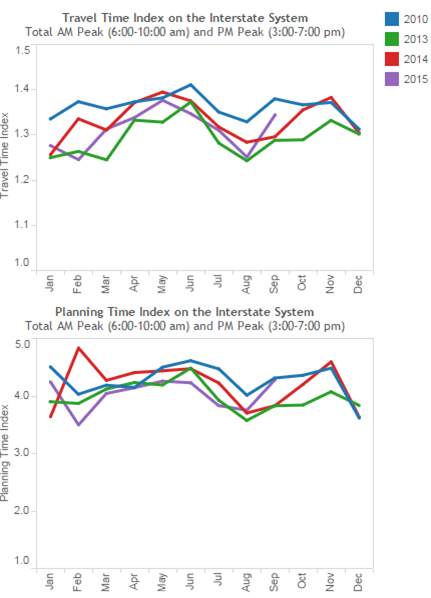 Figure 14 illustrates an example of monthly travel-time reliability trends in the National Capital Regional Congestion Report.