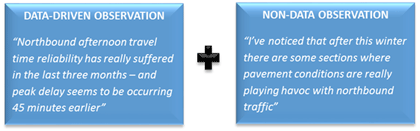 Figure 15 illustrates how data-driven observations and non-data observations (or stakeholder insights) can be usefully combined.