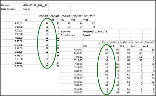 Figure 30 provides an example of the detector data from the Seattle I-405 corridor, showing speed data (for several days) for two lanes in two adjacent tables. Both tables highlight the same day in these speed data tables (January third, 2012), it can be seen that the speed data table for the second lane has more missing values than the table for the first lane.