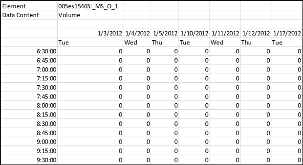 Figure 31 shows an example of the detector data from the Seattle I-405 corridor, showing volume data at a detector station where all the values are missing.