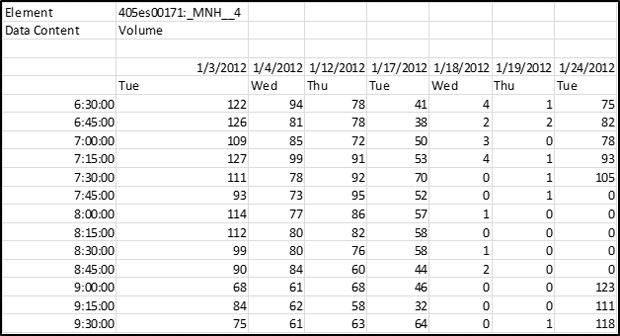 Figure 32 gives another example of volume data at another detector station where most values are available and a few are missing.