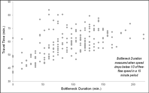 Figure 33 illustrates an example of a travel time versus bottleneck duration chart on the Seattle I-405 corridor. The chart notes that bottleneck duration is measured when speed drops below a third of the free flow speed in a 15 minute period. The chart shows that, as travel time lengthens, so does the bottleneck duration.