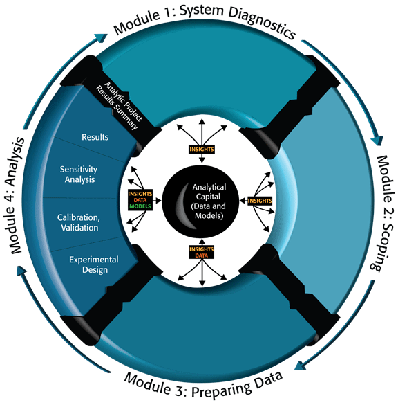 Figure 35 is a reiteration of the Figure 1 four-module Continuous Improvement Process cycle that highlights the position of Module 4: Analysis in this process. Module 4 consists of experimental design; calibration and validation; sensitivity analysis, and results.