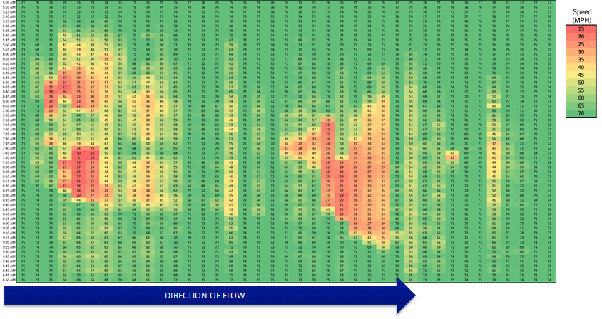 Figure 42 presents an example of freeway speeds in space and in time for one analysis scenario.