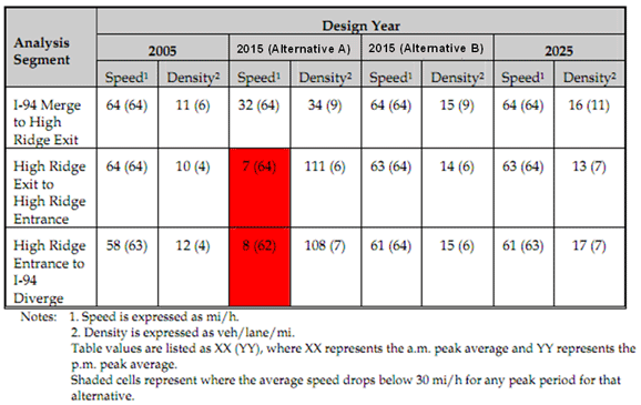 Figure 47 is a chart that serves as an example of reporting analysis results across two different alternatives. For each alternative, the chart contains information on speed and vehicle density in three different highway segments that an analyst can use for comparison.