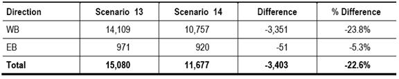 Figure 48 is a chart that serves as an example of reporting analysis results across two different scenarios. For each scenario, the chart provides information on the estimated in-vehicle hours for the highway segment in question (estimates are provided for both directions of the highway). The chart further provides information on the difference and percent difference between the two alternatives.