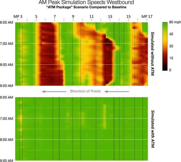 Figure 49 is a snapshot that serves as an example of reporting analysis results for two alternatives (a highway segment after a proposed active traffic management (ATM) package has been implemented, and the same highway segment with no change).