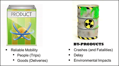 Figure 6 shows transportation system products (i.e., reliable mobility in terms of people (trips) and goods (deliveries)) and negative by-products associated with transportation systems (i.e., crashes and fatalities, delay, and environmental impacts).