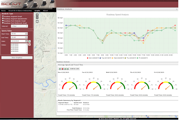 Figure 9 is a snapshot of the congestion dashboard from the Kansas City Scout Traffic Management System, which was developed to graphically display speeds and travel times by roadway segment in 15-minute, 30-minute, or 1-hour resolution. The snapshot shows such data for a single roadway over a period of five consecutive weekdays.