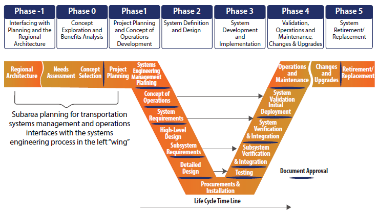 The systems engineering vee diagram.