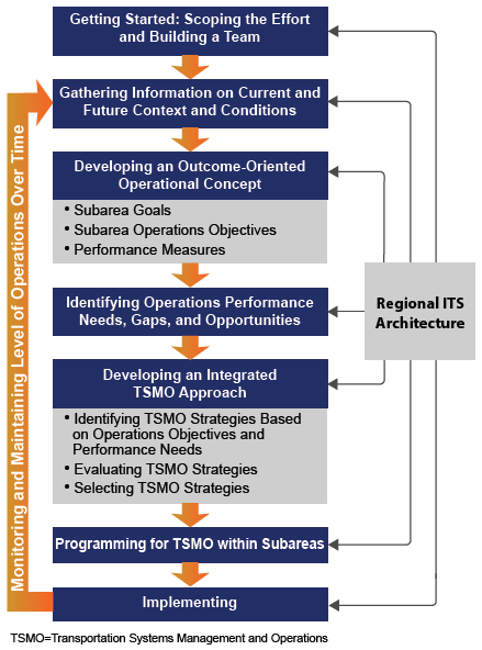 Diagram shows how the regional intelligent transportation system architecture should be incorporated at each of the seven steps of the approach to planning for transportation systems management and operations within subareas.