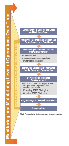 This image is based on Figure 3 and calls out the final Step of the approach for planning for transportation systems management and operations within subareas, which is Monitoring and Maintaining Level of Operations Over Time.