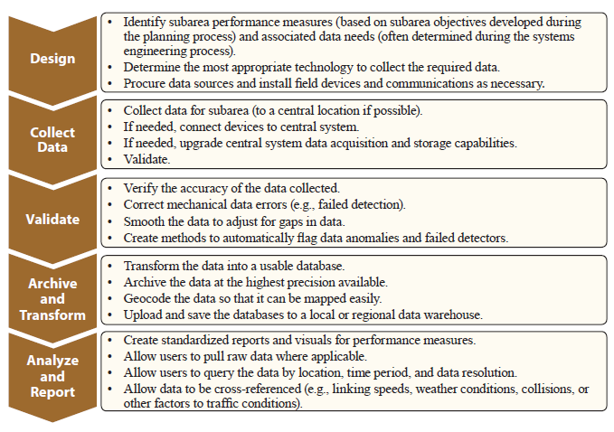 Diagram outlines a plan for evaluating the effectiveness of subarea transportation systems management and operations strategies. The plan shows activities for each phase of the plan, including design, data collection, validation, archival and transformation, and analysis and reporting.