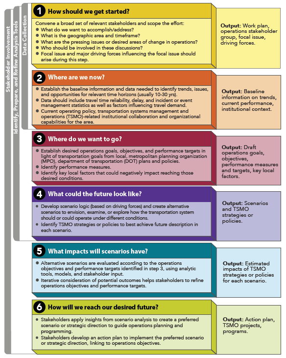 Diagram depicts the phases of scenario planning for transportation systems management and operations.