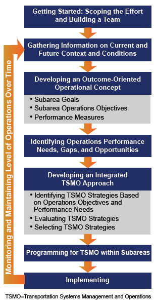 Flow diagram: planning for transportation systems management and operations