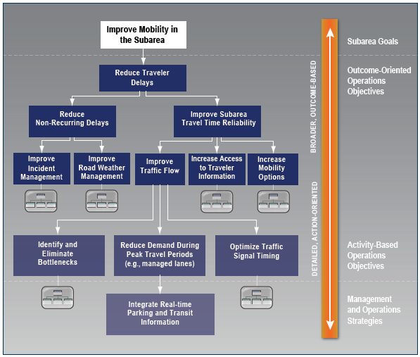 Complex flow diagram illustrates how management and operations strategies can be used to support both outcomes-oriented and activity-based objectives to reach subarea goals.