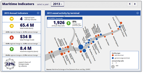 Screen capture of the Maritime Indicators Tool with the year 2013 selected. Annual indicators include: regional port rank by volume (4), total trade in tons (65.4 million), total foreign trade ($34 billion), maritime exports in tons(8.4 million), export share of foreign trade by volume (22 percent), and annual ship calls at all DVRPC terminals (1,926, an increase of 8 percent over the previous year). A vessel activity map by terminal is also depicted.