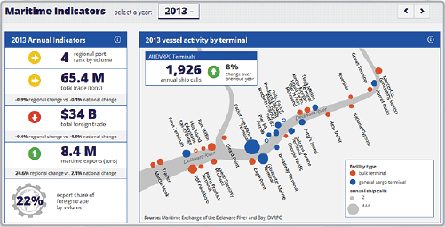 Screen capture of the Maritime Indicators Tool with the year 2013 selected. Annual indicators include: regional port rank by volume (4), total trade in tons (65.4 million), total foreign trade ($34 billion), maritime exports in tons(8.4 million), export share of foreign trade by volume (22 percent), and annual ship calls at all DVRPC terminals (1,926, an increase of 8 percent over the previous year). A vessel activity map by terminal is also depicted.