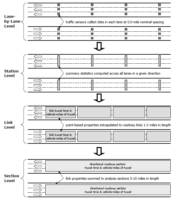 Flow diagram shows how facility travel times are computed from ITS roadway detectors reporting data by individual lanes.