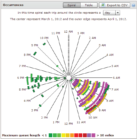 Screen capture of the Bottleneck Ranking Tool from the Probe Data Analytics Suite developed by the University of Maryland CATT Laboratory. The chart represents one of the ways NJDOT views information on bottlenecks using the VPP suite.