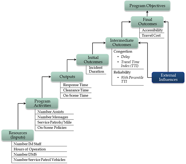 Diagram shows an example of a "program logic model" adapted from the general performance measurement literature for incident management. The model breaks down the three categories (outcome, output, and input measures) into additional categories.