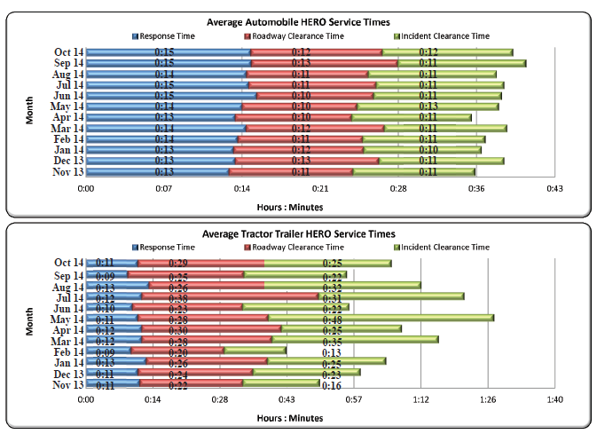 Two horizontal bar charts show how the Georgia Department of Transportation displays trends in incident service times. In each chart, the vertical axis shows months starting from November 2013 and ending at October 2014. The horizontal axis displays time in the units of Hours: Minutes. Each bar is color-coded into the 3 parts: response time (blue), roadway clearance time (red), and incident clearance time (Green).