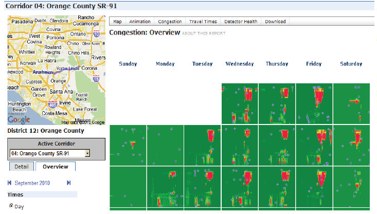 Screenshot shows how the Performance Measurement System (PeMS) displays congestion-by-source information for a corridor. On the top left of the image is a Google Maps snapshot of Caltrans District 12: Orange County, SR-91, which is the area under study. To the right is an area labeled Congestion: Overview that depicts heat maps for each day of the week from Sunday through Saturday for an 18-day period.