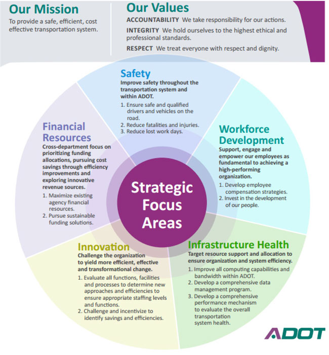 Figure 5 presents the Arizona Department of Transportation strategic focus area, as well as the their mission (To provide a safe, efficient, cost effective transportation system) and values (Accountability: we take responsibility for our actions; integrity: we hold ourselves to the highest ethical and professional standards; and respect: we treat everyone with respect and dignity).