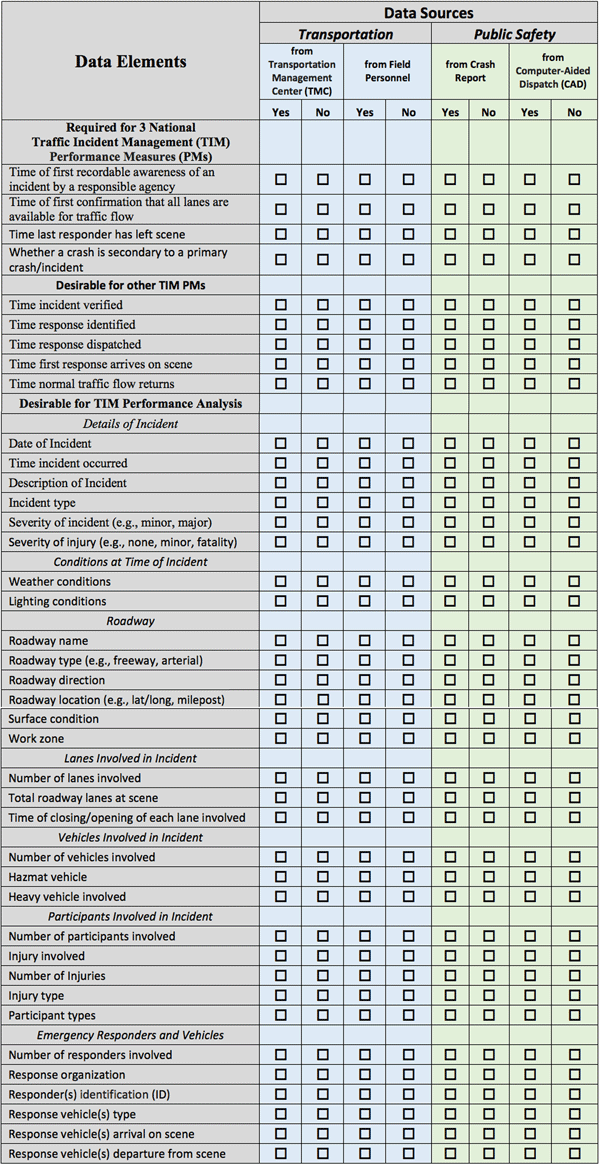 A check list of important data elements for traffic incident management (TIM) performance measurement.