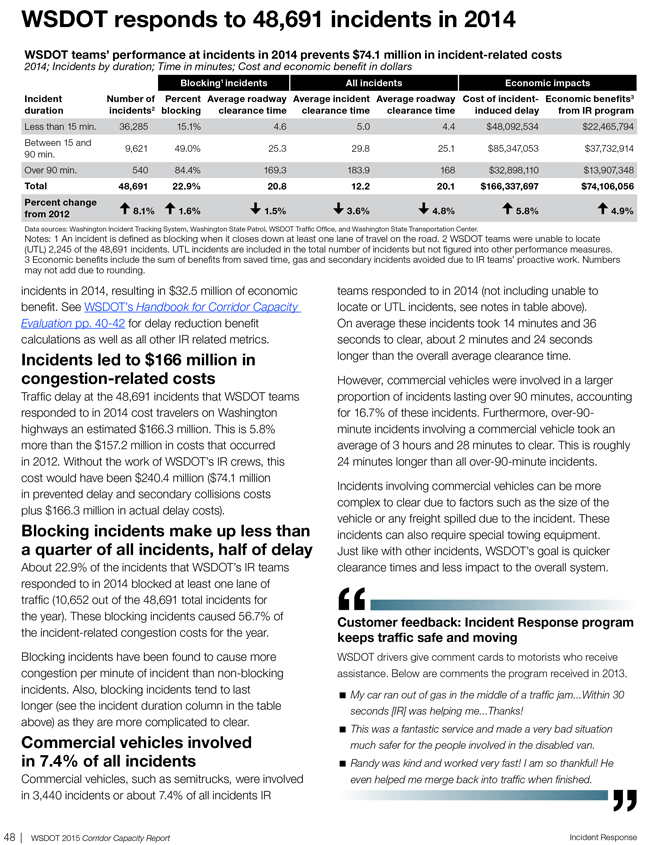 Second page of a snapshot of an example business case summary from the Washington State Department of Transportation Corridor Capacity Report. The key points on page 2 include: incidents led to $166 million in congestion-related costs for the State; blocking incident make up less than a quarter of all incidents but make up half of delay for the State, and commercial vehicles were involved in 7.4 percent of all incidents during the year.